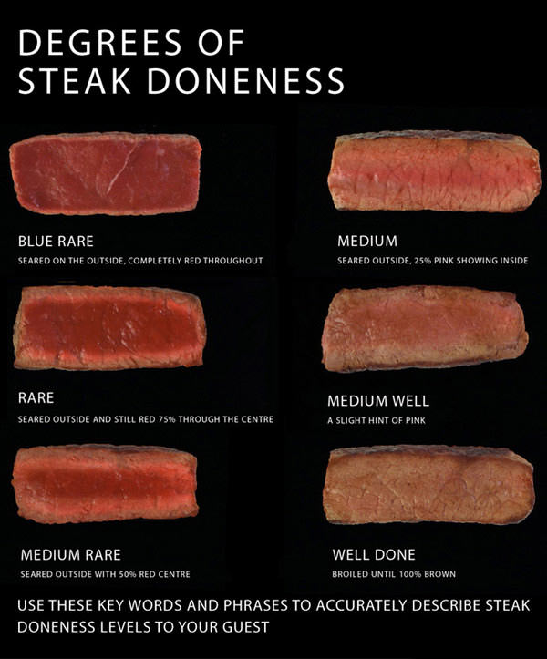 Steak Levels