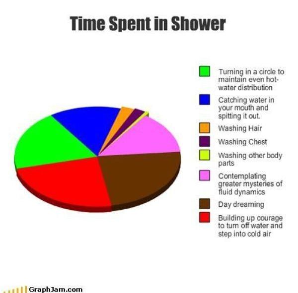 Time Spent In Shower