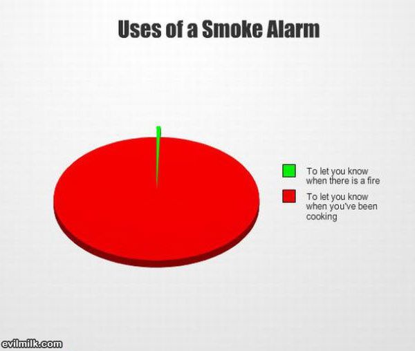 Uses Of A Smoke Alarm