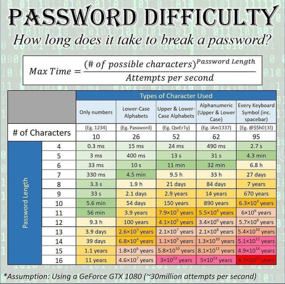 Cracking Your Password