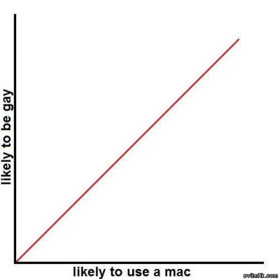 Likely To Use A Mac