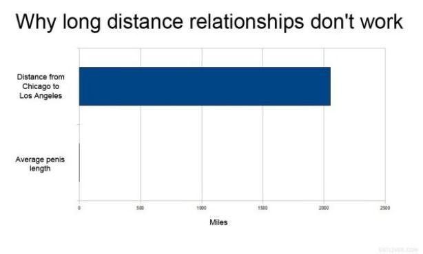 Long Distance Relationships