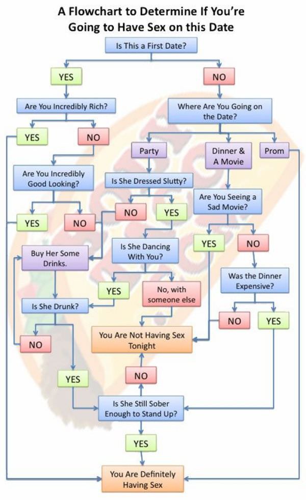 Sex Chart