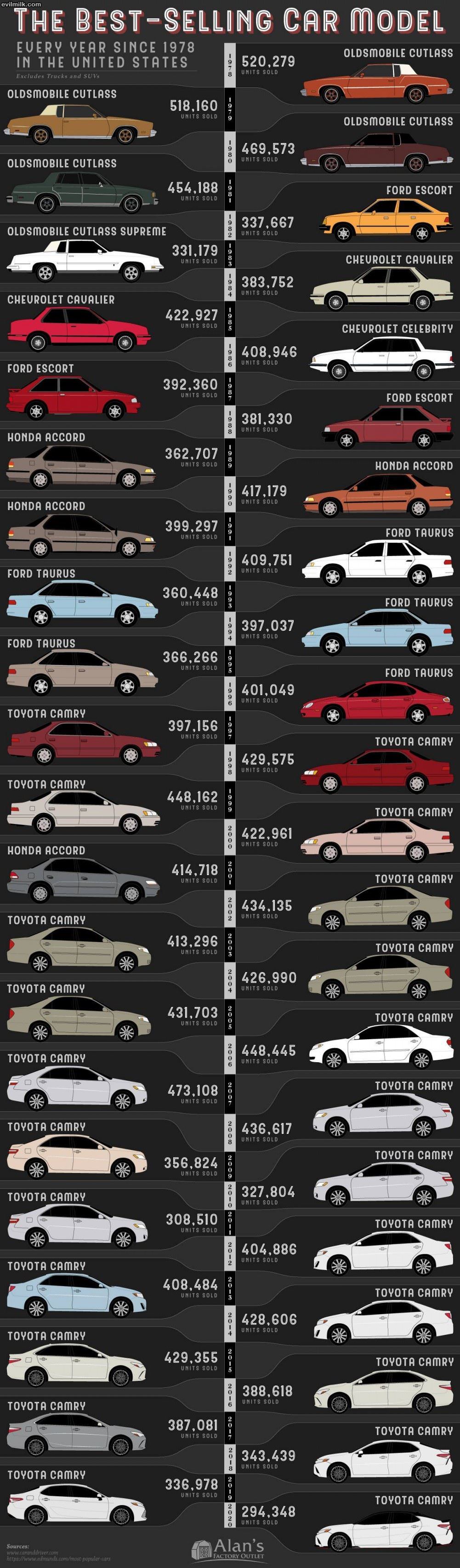 The Best Selling Cars