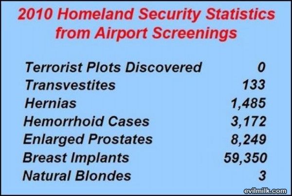 Tsa Screenings
