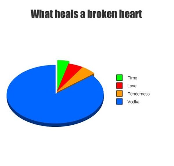 What Heals A Broken Heart
