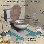 Computer Technology