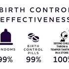 Effectiveness Of Birth Control
