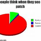 Eye Patch Graph