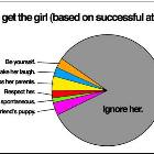 How To Get The Girl