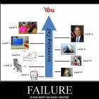 Levels Of Fail