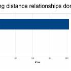 Long Distance Relationships