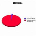Macarena