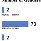 Number Of Genders