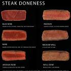 Steak Levels
