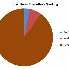The Coffees Working