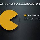 The Pacman Chart