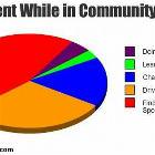Time Spent In Community College