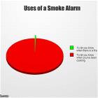 Uses Of A Smoke Alarm
