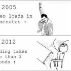Video Load Times