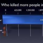 Who Killed More